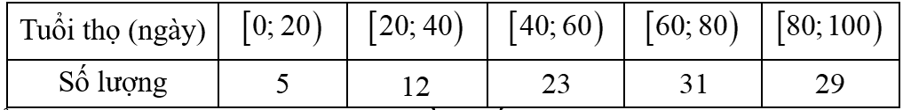 Người ta ghi lại tuổi thọ của một số con muỗi cái trong phòng thí nghiệm cho kết quả như sau:   Muỗi cái có tuổi thọ khoảng bao nhiêu ngày là nhiều nhất? (ảnh 1)