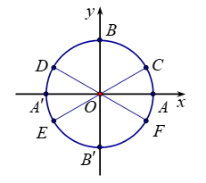 Chọn C Ta có \[\cos x = \cos \frac{\pi }{3} (ảnh 1)
