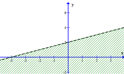 Miền nghiệm của bất phương trình \(x - 2y + 4 < 0\) là phần không bị gạch trong hình vẽ nào dưới đây A. B. C. D. (ảnh 4)