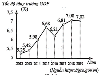 Biểu đồ đoạn thẳng ở hình vẽ bên thể hiện tốc độ trăng trưởng GDP qua các năm từ 2012 đến 2019. Tính phương sai và độ lệch chuẩn của mẫu số liệu trên. (ảnh 1)