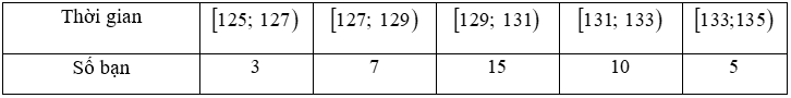 Tìm hiểu thời gian chạy cự li 1000 m (đơn vị: giây) của các bạn học sinh trong một lớp thu được kết quả sau: Mốt của mẫu số liệu ghép nhóm này là (ảnh 1)