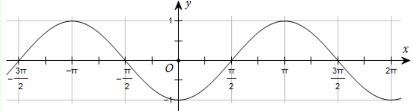 Đường cong trong hình dưới đây là đồ thị của một hàm số trong bốn hàm số được liệt kê ở bốn phương án A, B, C, D: Hỏi hàm số đó là hàm số nào? (ảnh 3)
