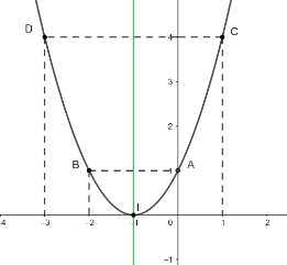 Trong các đồ thị dưới đây, đồ thị nào là đồ thị hàm số bậc hai ? (ảnh 1)