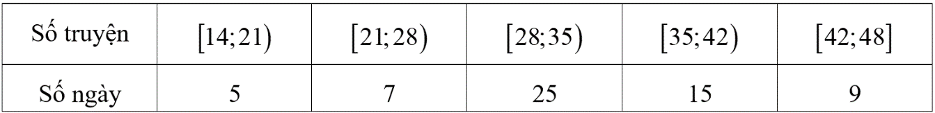 Một nhà sách thống kê số lượng truyện tranh bán ra trong hai tháng ở bảng sau: Trung vị của mẫu trên là (ảnh 1)