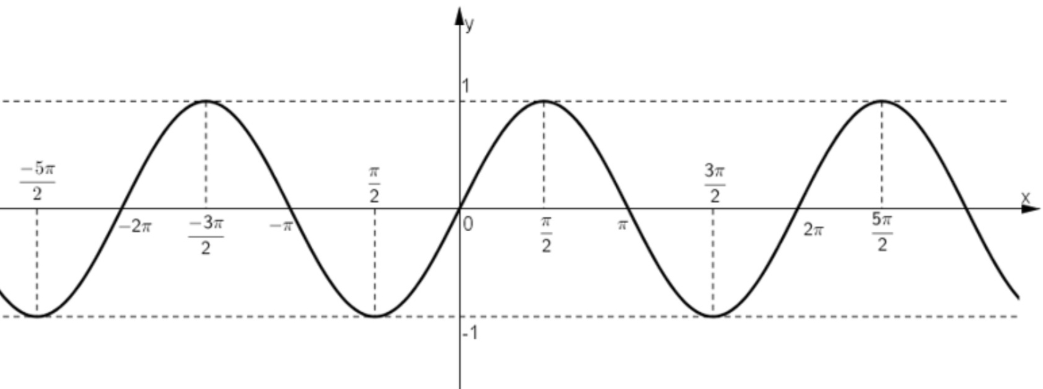 Câu 19. Đường cong trong hình bên dưới là đồ thị của hàm số lượng giác nào? (ảnh 1)