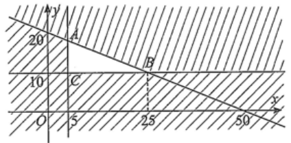 Một công ty dự kiến chi 500 triệu đồng cho một đợt quảng cáo sản phẩm của mình. Biết rằng chi phí cho một block 1 phút quảng cáo trên đài phát thanh là 10 triệu đồng và chi phí cho một block 10 giây quảng cáo trên đài truyền hình là 25 triệu đồng. (ảnh 1)