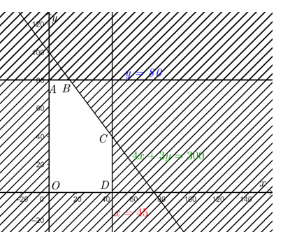Một công ty điện tử sản xuất hai kiểu radio trên hai dây chuyền độc lập. Radio kiểu một sản xuất trên dây chuyền một với công suất 45 radio/ngày, radio kiểu hai sản xuất trên dây chuyền hai với công suất 80 radio/ngày. (ảnh 1)