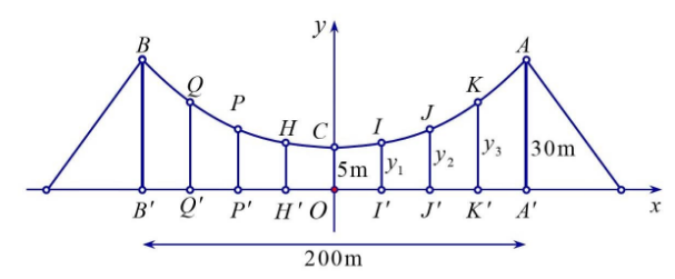 Dây truyền đỡ trên cầu treo có dạng Parabol \(ACB\) như hình vẽ. Đầu, cuối của dây được gắn vào các điểm \(A,B\) trên mỗi trục \[AA,\,BB'\] với độ cao \(30m\). (ảnh 1)