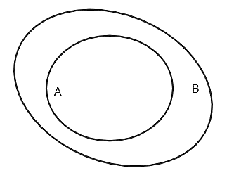 Hình nào sau đây minh họa A là tập con của B? (ảnh 5)