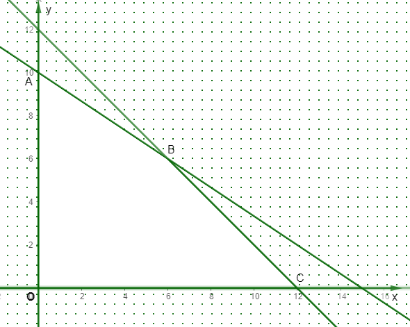 Sắp đến Tết, một hộ nông dân dự định trồng hoa Thược dược và hoa Cúc để bán trên diện tích 12 ha. Nếu trồng Thược dược thì cần 10 công và thu được 11 triệu đồng trên diện tích mỗi ha, (ảnh 1)