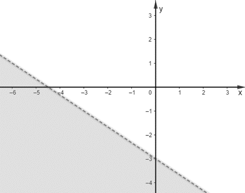 Miền không gạch chéo (không kể bờ d) trong hình sau là miền nghiệm của bất phương trình nào trong các bất phương trình dưới đây? (ảnh 1)
