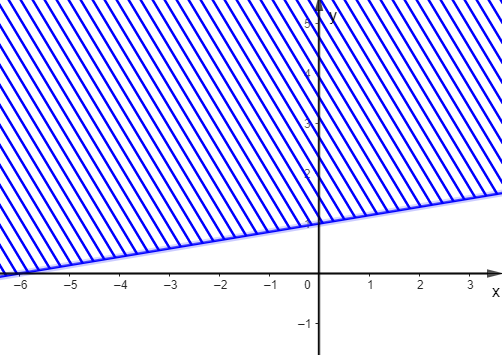 Trong các hình dưới đây, hình nào biểu diễn miền nghiệm của bất phương trình \(\frac{1}{2}x - 3y \ge  - 3\)? A.  ;		B.  		 C.  ;		D.  . (ảnh 2)