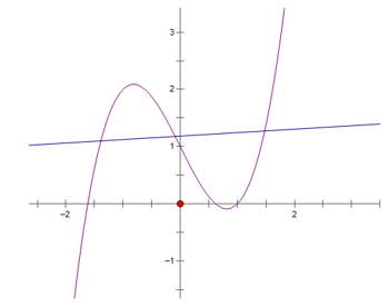 Trong các đồ thị dưới đây, đồ thị nào là đồ thị hàm số bậc hai ? (ảnh 2)
