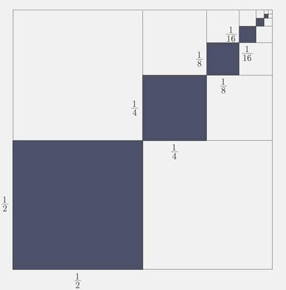 Để trang hoàng cho căn hộ của mình, chú chuột Mickey quyết định tô màu một miếng bìa hình vuông cạnh bằng 1. Nó tô màu xám các hình vuông nhỏ được đánh số lần lượt là 1, 2, 3, 4, …n,… (ảnh 1)