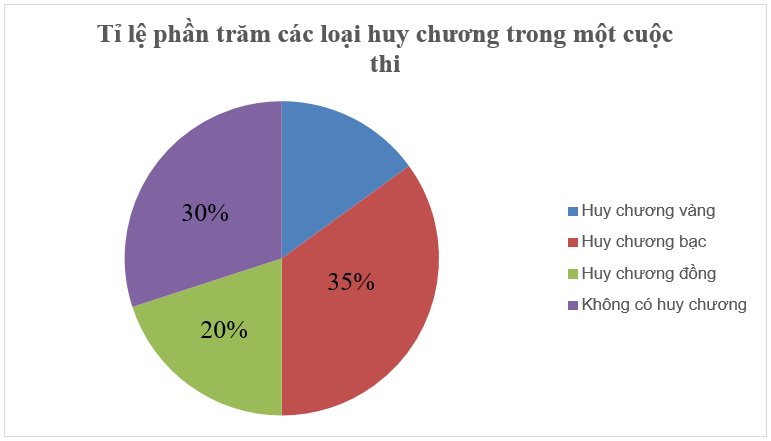 Cho biểu đồ hình quạt tròn sau. Tỉ lệ phần trăm số huy chương vàng trong một cuộc thi là bao nhiêu? (ảnh 1)