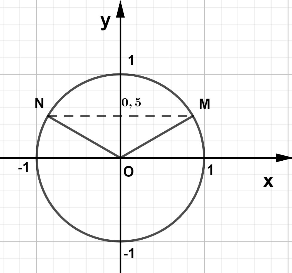 Phương trình nào dưới đây có tập nghiệm biểu diễn trên đường tròn lượng giác là 2 điểm M, N? (ảnh 1)