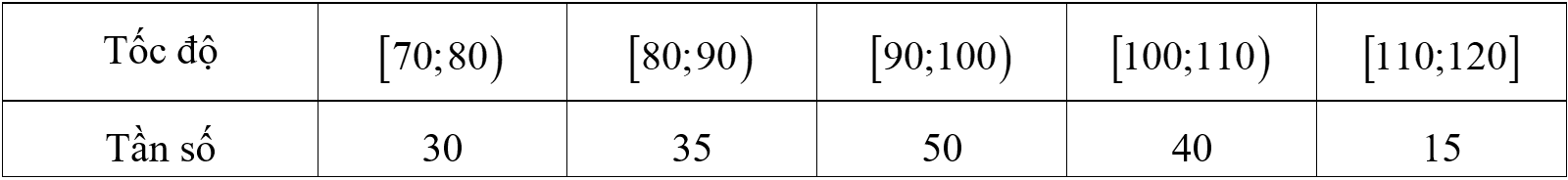 Mẫu số liệu bên dưới biểu diễn kết quả đọc được từ camera phạt nguội mà cảnh sát giao thông đã đặt để theo dõi các xe ô tô lưu thông trên đường cao tốc. (ảnh 1)