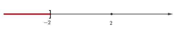 Biểu diễn tập hợp \(A = \left\{ {x \in \mathbb{R},|x|\, < 2} \right\}\) trên trục số ta được A. B. C. D. (ảnh 3)