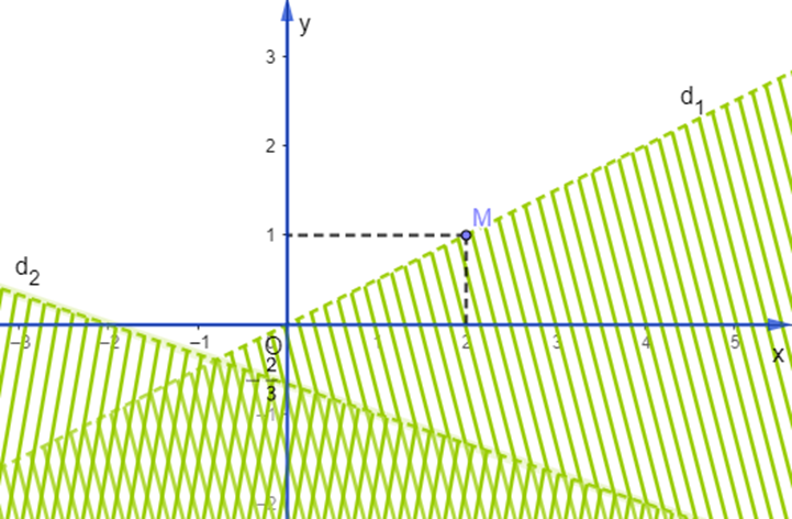 Phần không gạch trong hình vẽ (không kể biên), biểu diễn tập nghiệm của hệ bất phương trình nào trong các hệ bất phương trình sau? (ảnh 1)