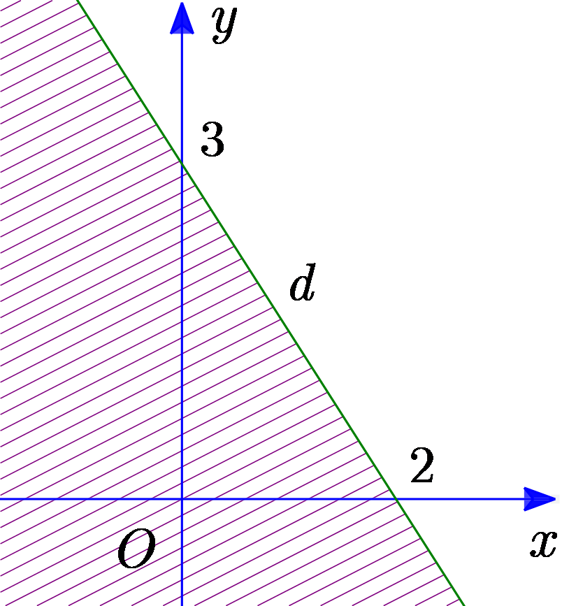 Miền nghiệm của bất phương trình 3x - 2y >  - 6 được biểu diễn bởi phần không gạch chéo trong hình nào được cho dưới đây? (ảnh 1)