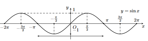 Hàm số \(y = \sin x\) là hàm số lẻ. Chọn D. (ảnh 1)