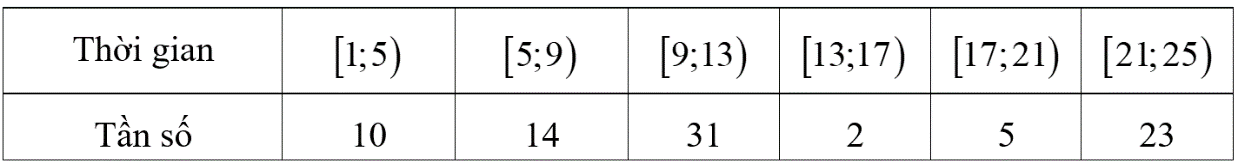 Giá trị trung bình của mẫu số liệu trên là:  \(\bar x = \frac{{10.3 + 1 (ảnh 1)