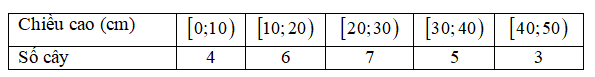 Cho mẫu số liệu ghép nhóm về chiều cao của 25 cây dừa giống như sau:   Mốt của mẫu số liệu ghép nhóm này là (ảnh 1)