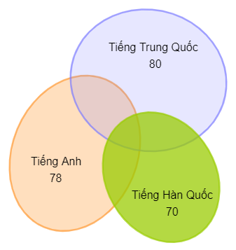 Trong một hội thi hùng biện ngôn ngữ có 200 thí sinh tham dự. Mỗi thí sinh tham gia thi một hoặc hai hoặc ba thứ tiếng: Hàn Quốc, Trung Quốc hoặc Anh. Biết rằng có 78 thí sinh chỉ thi tiếng Anh, 70 thí sinh thi tiếng Hàn Quốc (ảnh 1)
