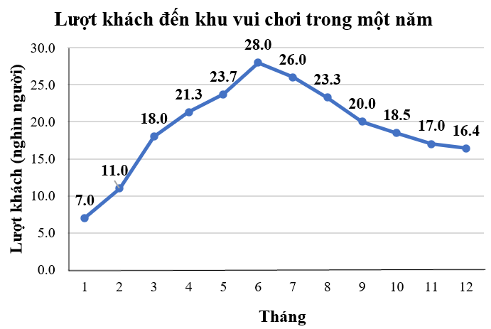 (1,0 điểm) Một khu vui chơi lập bảng thống kê lượt khách đến tham quan trong một năm (đơn vị: nghìn người) theo từng tháng như dưới đây. a) Hãy tính xem có bao nhiêu lượt khách đến khu vui chơi đấy trong một năm? (ảnh 1)