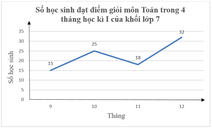 Quan sát biểu đồ dưới đây và trả lời các câu hỏi:  a) Biểu đồ biểu diễn thông tin gì? (ảnh 1)