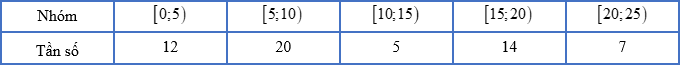 Chọn A Mẫu số liệu \(\left( T \right)\) có \(12 + 20 + 5 + 14 + 7 = 58\) số liệu và 5 nhóm. (ảnh 1)