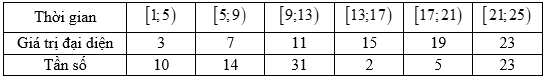 Giá trị trung bình của mẫu số liệu trên là:  \(\bar x = \frac{{10.3 + 1 (ảnh 2)