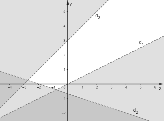 Miền nghiệm của hệ bất phương trình \[\left\{ \begin{array}{l}x - 2y < 0\\x + 3y >  - 2\\y - x < 3\end{array} \right.\] là phần không tô đậm của hình vẽ nào trong các hình vẽ sau? (ảnh 2)