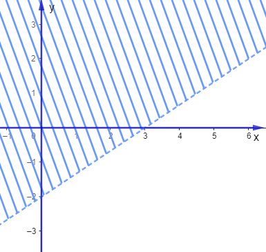 Hướng dẫn giải Đáp án đúng là: A Ta có: \(x - {12^2}y > 7 \Leftrightarrow x - 144y > 7\) có dạng của bất phương trình bậc nhất hai ẩn. (ảnh 1)