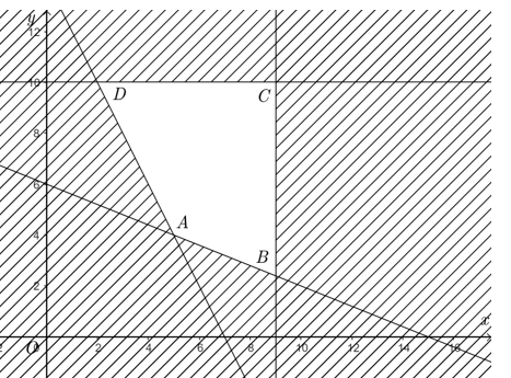 Xưởng Liên Hà định dùng hai loại hoa khô để chiết xuất ra 140 kg tinh dầu A và 9 kg tinh dầu B. Từ mỗi tấn hoa khô loại I giá 4 triệu đồng, có thể làm được 20 kg tinh dàu A và 0,6 kg tinh dầu B (ảnh 1)