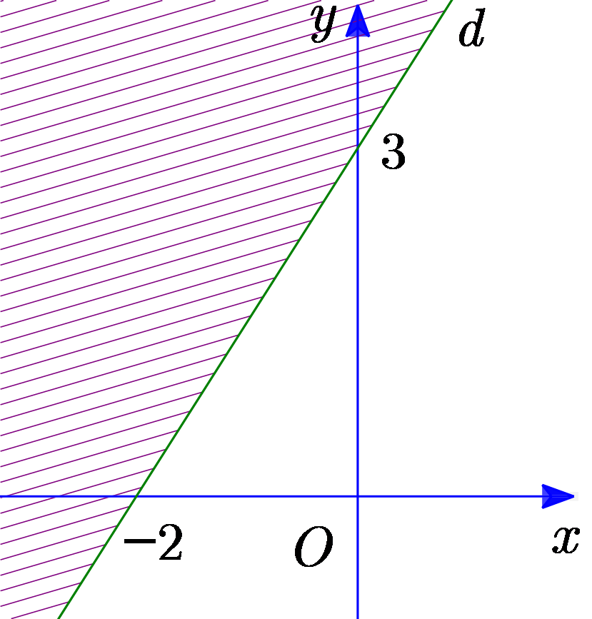 Miền nghiệm của bất phương trình 3x - 2y >  - 6 được biểu diễn bởi phần không gạch chéo trong hình nào được cho dưới đây? (ảnh 3)