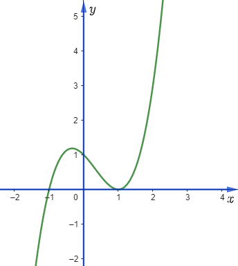 Cho đồ thị hàm số sau: Hàm số trên nghịch biến trên khoảng nào? (ảnh 1)