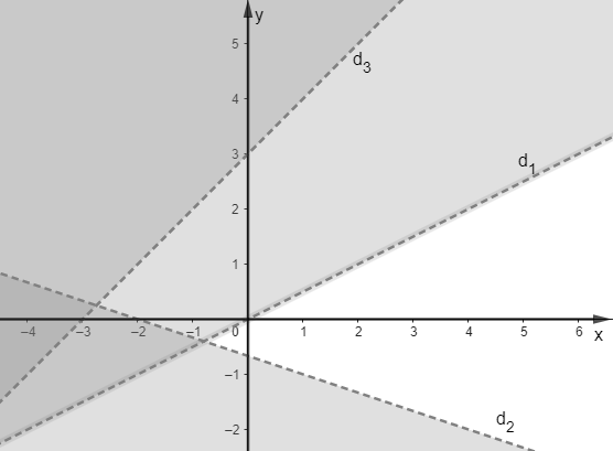 Miền nghiệm của hệ bất phương trình \[\left\{ \begin{array}{l}x - 2y < 0\\x + 3y >  - 2\\y - x < 3\end{array} \right.\] là phần không tô đậm của hình vẽ nào trong các hình vẽ sau? (ảnh 3)