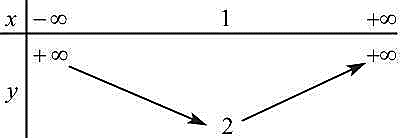 Cho bảng biến thiên sau: Trục đối xứng của hàm số bậc hai có bảng biến thiên trên là (ảnh 1)
