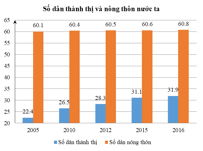 Số dân thành thị và nông thôn nước ta (đơn vị: triệu người) giai đoạn 2005 – 2016 được biểu diễn ở biểu đồ sau: Căn cứ vào biểu đồ, hãy chọn phát biểu đúng trong các phát biểu sau đây về tình hình dân số nước ta giai đoạn 2005 – 2016. (ảnh 1)