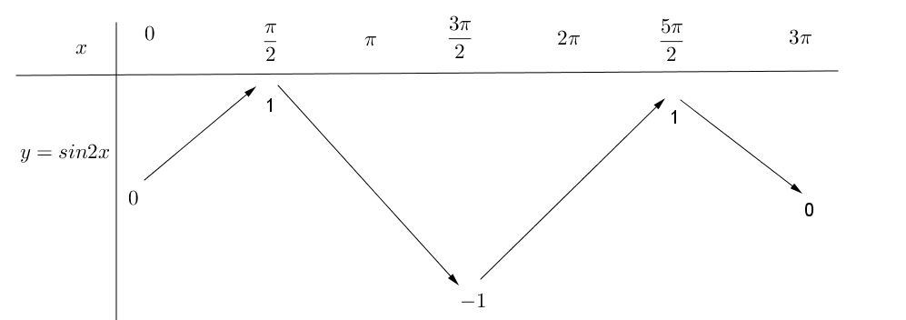 Tìm tất cả giá trị của tham số m để phương trình \(2{\sin ^3}2x - \left( {2m - 1} \right){\sin ^2}2x + \left( {3m - 5} \right)\sin 2x - m + 2 = 0\)  có đúng 10 nghiệm thuộc đoạn \(\left[ {0;\frac{{3\pi }}{2}} \right]\). (ảnh 1)