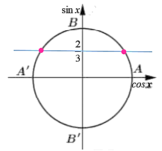 Vậy số nghiệm thuộc đoạn \(\lef (ảnh 1)