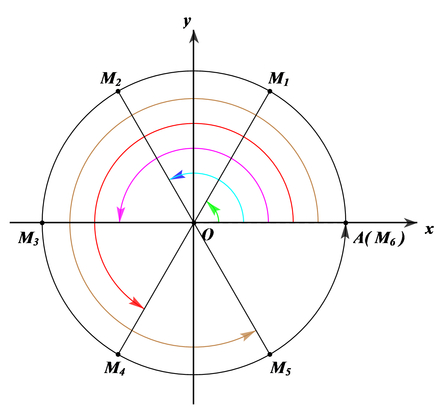 Có bao nhiêu điểm \(M\) trên đường tròn lượng giác với gốc \(A\) thoả mãn? A. 3. B. 12. C. 4. D. 6. (ảnh 1)