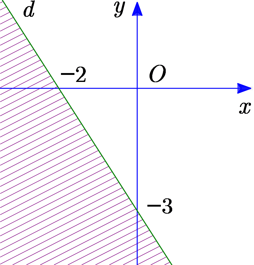 Miền nghiệm của bất phương trình \(3x - 2y > - 6\) được biểu diễn bởi phần không gạch chéo trong hình nào được cho dưới đây? A. B. C. D. (ảnh 2)