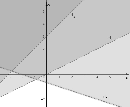 Miền nghiệm của hệ bất phương trình \[\left\{ \begin{array}{l}x - 2y < 0\\x + 3y >  - 2\\y - x < 3\end{array} \right.\] là phần không tô đậm của hình vẽ nào trong các hình vẽ sau? (ảnh 4)
