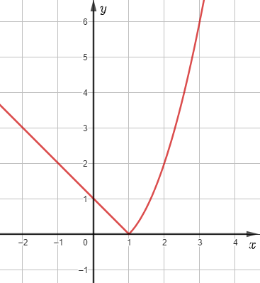 Cho đồ thị hàm số sau: Hàm số đồng biến trên khoảng nào dưới đây? (ảnh 1)