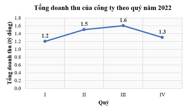 Cho biểu đồ đoạn thẳng biểu diễn tổng doanh thu của một công ty trong năm 2022 theo quý như sau. Hãy chỉ ra quý nào có tổng tổng doanh thu trong năm thấp nhất?  (ảnh 1)