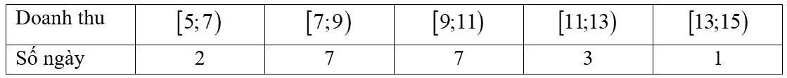 Doanh thu bán hàng trong 20 ngày được lựa chọn ngẫu nhiên của một cửa hàng được ghi lại ở bảng sau (đơn vị: triệu đồng): (ảnh 1)