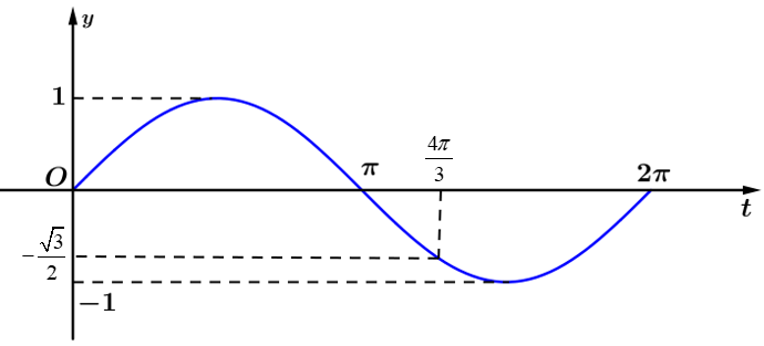 Tìm \(m\) để phương trình \(\left( {2\cos x + 1} \right).\left( {\sin 2x + (ảnh 1)