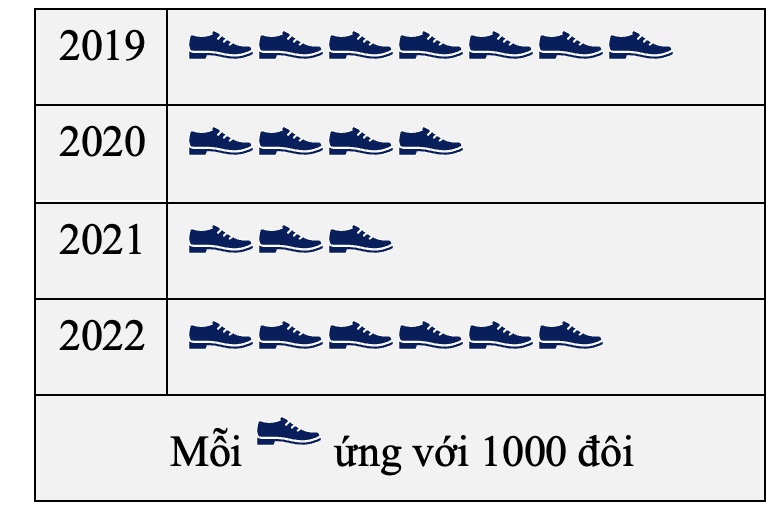 Biểu đồ tranh dưới đây biểu diễn số lượng đôi giày da bán được của một cửa hàng trong 4 năm gần đây: (ảnh 1)